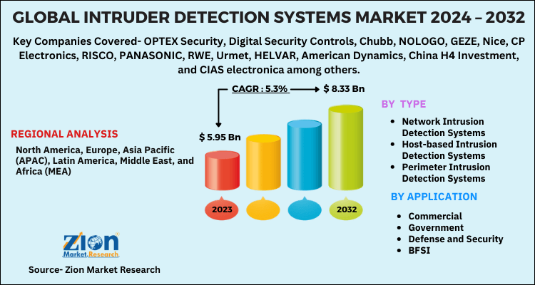 Global Intruder Detection Systems Market 