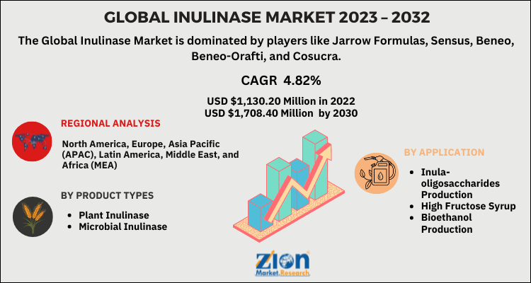 Inulinase Market