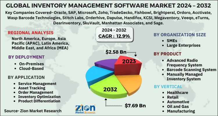 Inventory Management Software Market