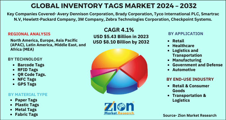 Global Inventory Tags Market