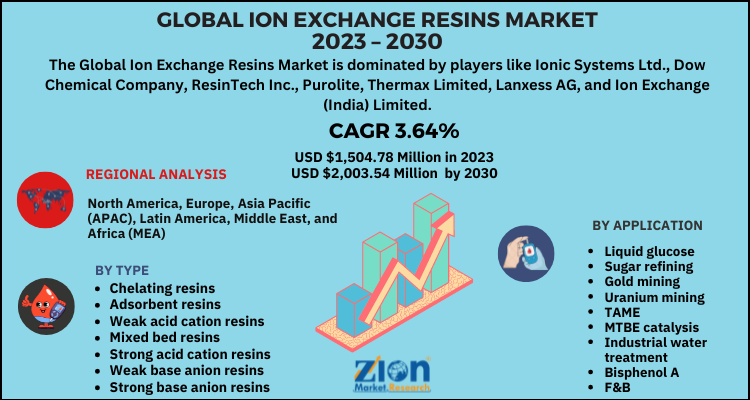 Ion Exchange Resins Market