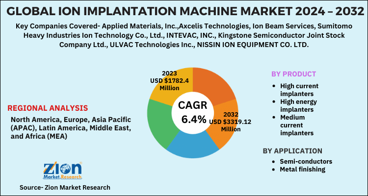 Ion Implantation Machine Market