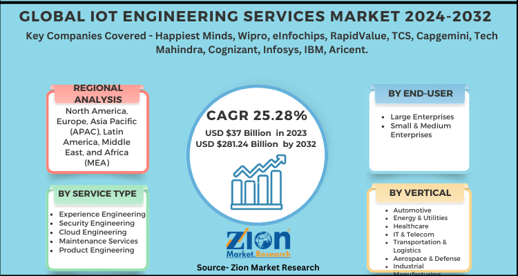 Global IoT Engineering Services Market