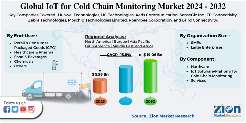 IoT for Cold Chain Monitoring Market