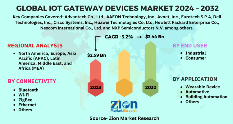 IoT Gateway Devices Market