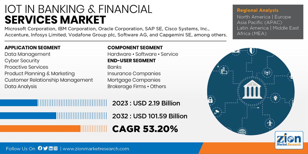 IoT in Banking Financial Services Market