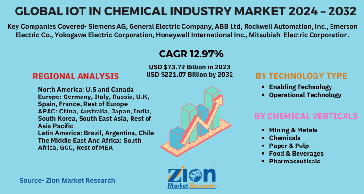 Global IoT in Chemical Industry Market