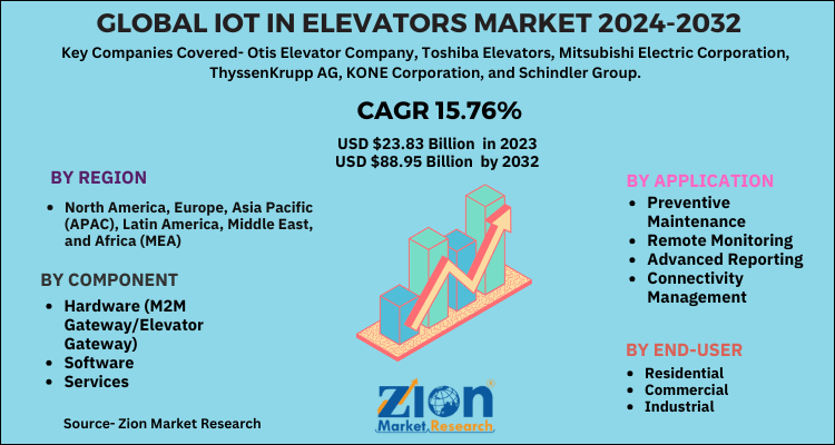 IoT in Elevators Market