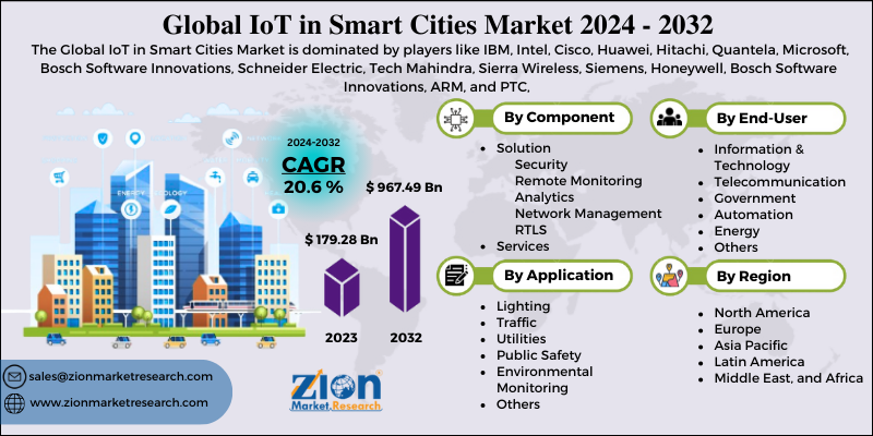 IoT in Smart Cities Market