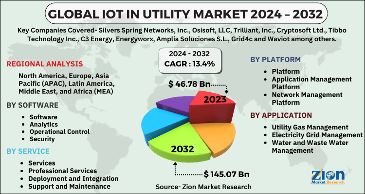 IoT in Utility Market