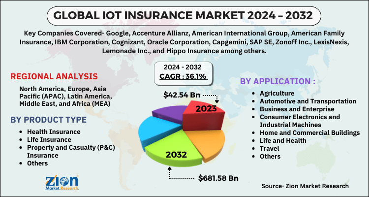 IoT Insurance Market