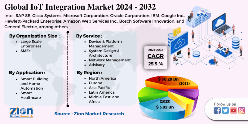 IoT Integration Market