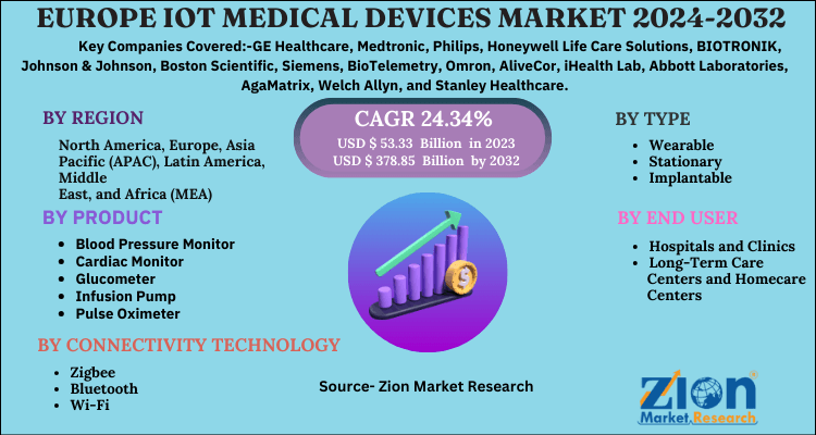 IoT Medical Devices Market