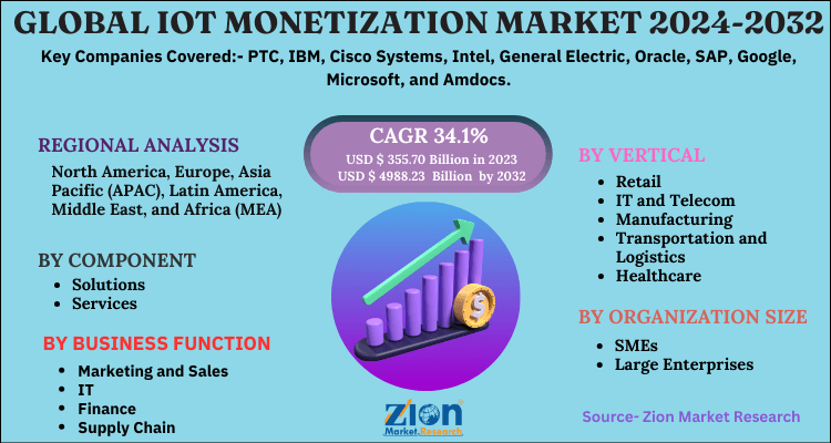 IoT Monetization Market