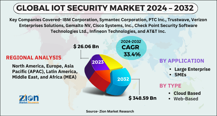 IoT Security Market