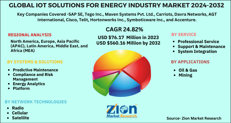 IoT Solutions For Energy Industry Market