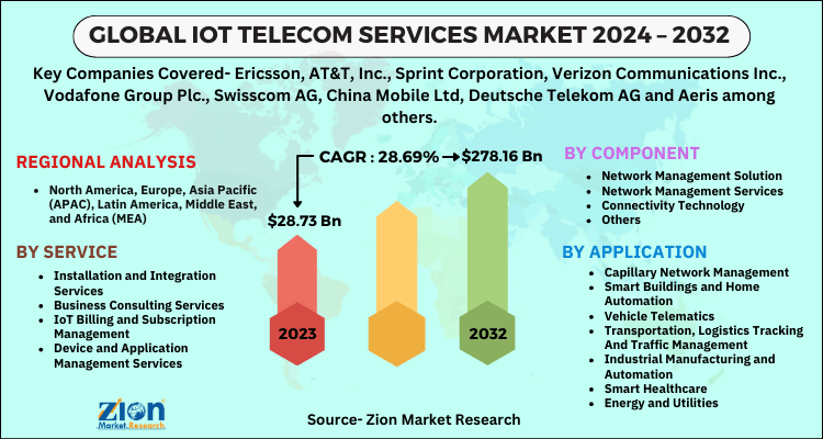 IoT Telecom Services Market