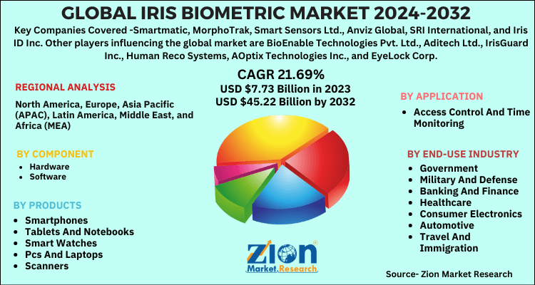 Iris Biometric Market