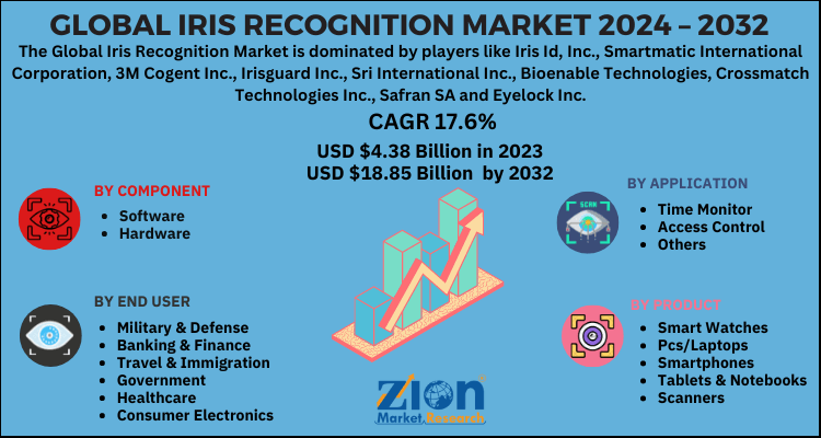 Iris Recognition Market