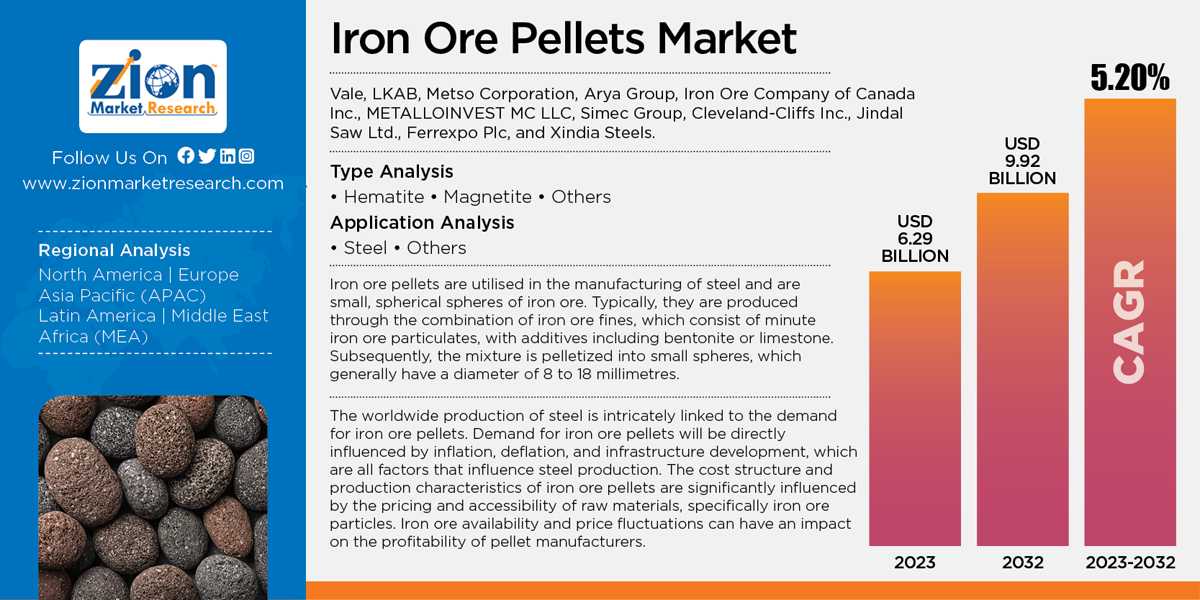 Global Iron Ore Pellets Market