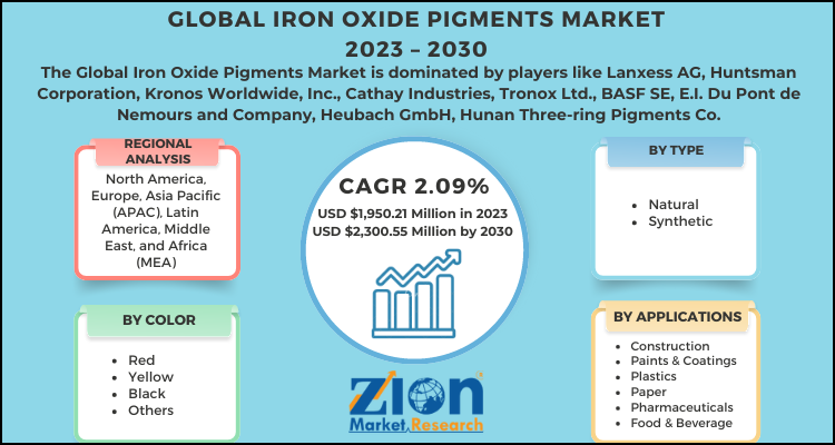 Iron Oxide Pigments Market