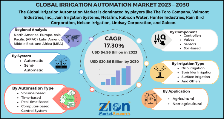 Irrigation Automation Market