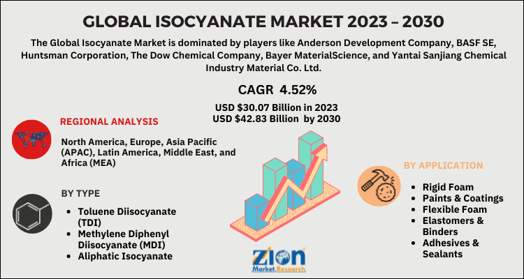 Isocyanate Market