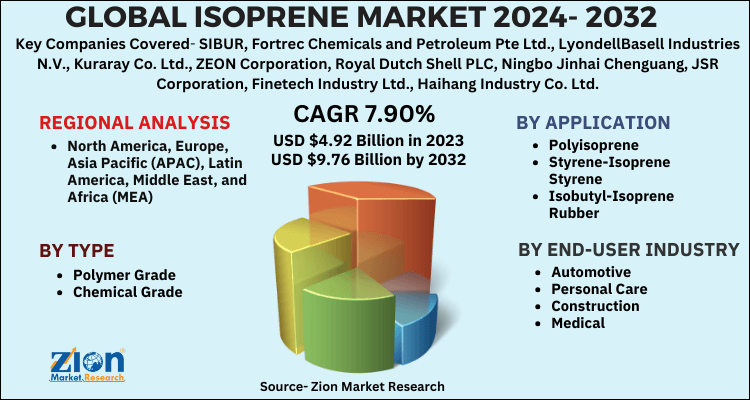 Isoprene Market