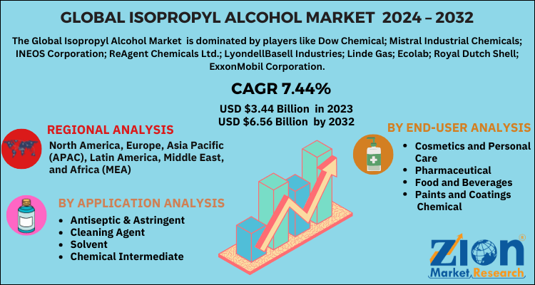 Isopropyl Alcohol Market