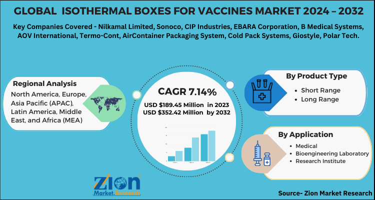 Global Isothermal Boxes For Vaccines Market