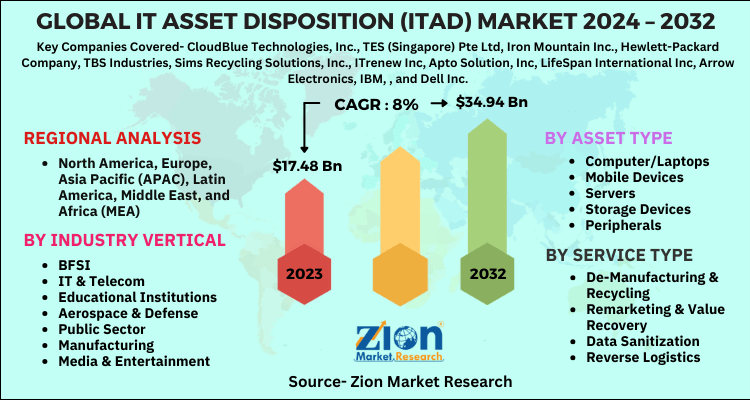 IT Asset Disposition (ITAD) Market