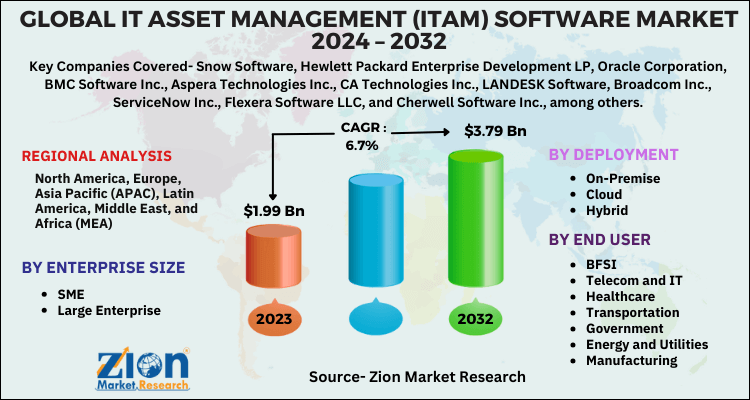 IT Asset Management (ITAM) Software Market