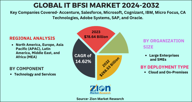 Global IT BFSI Market 