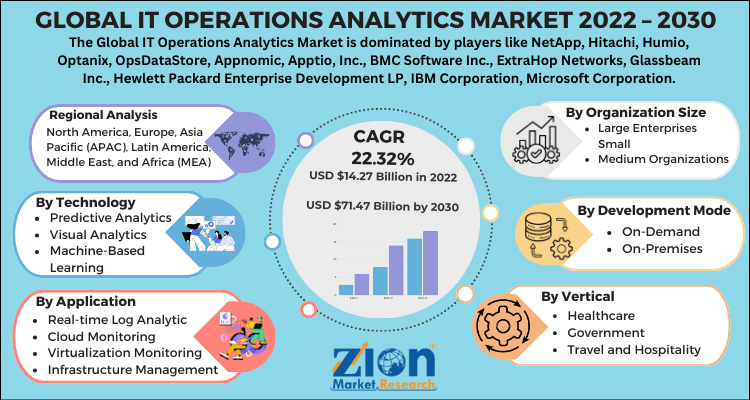 IT Operations Analytics Market