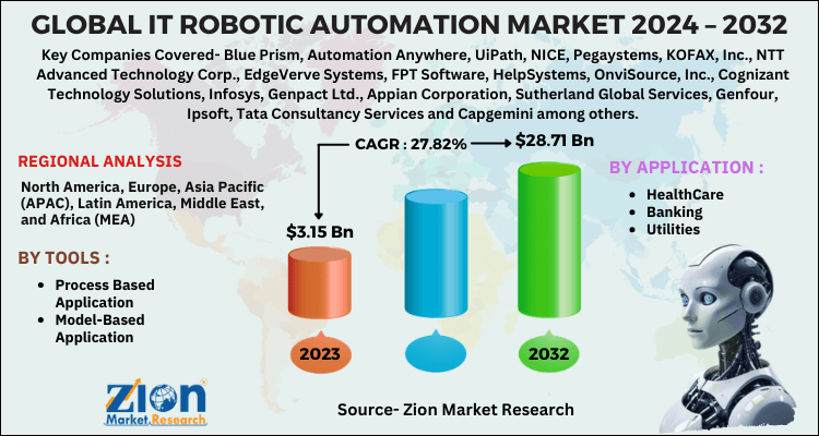 IT Robotic Automation Market