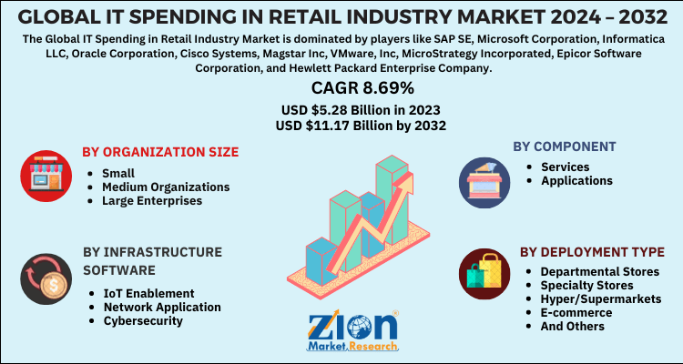 IT Spending in Retail Industry Market