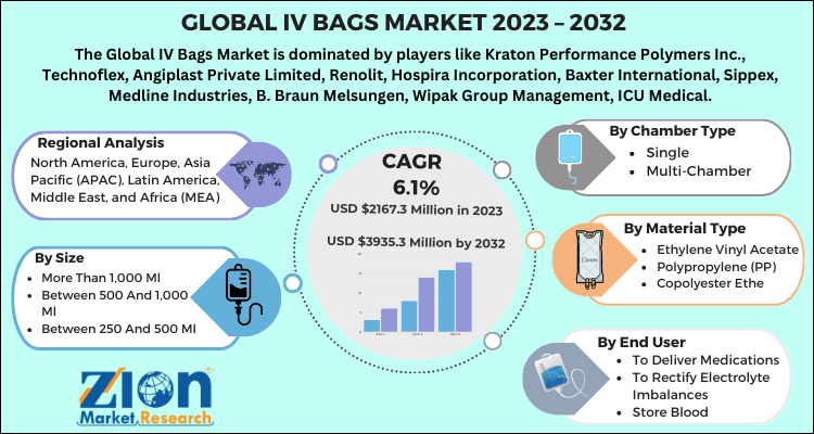 IV Bags Market