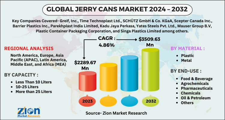 Jerry Cans Market