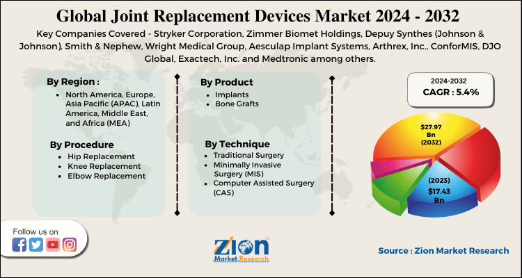 Joint Replacement Devices Market