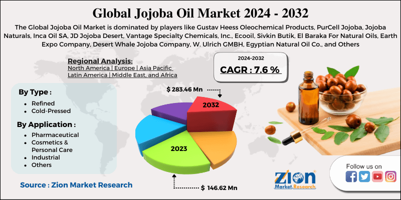 Global Jojoba Oil Market