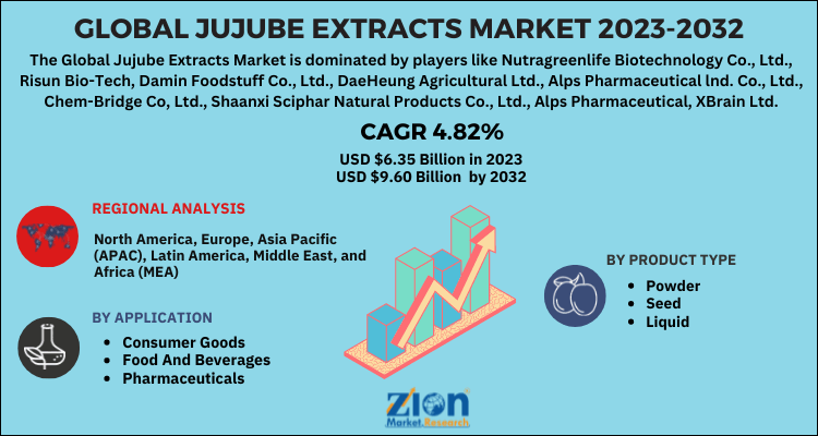 Jujube Extracts Market