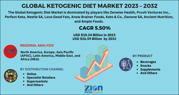 Ketogenic Diet Market