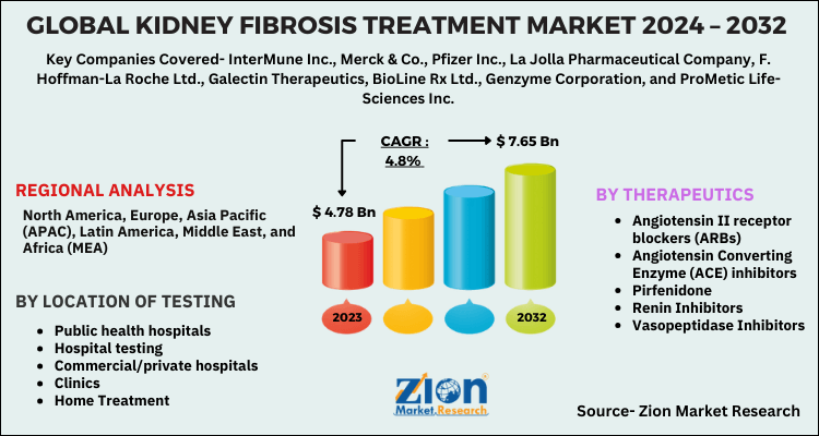 Kidney Fibrosis Treatment Market