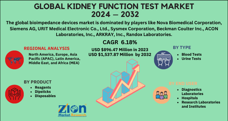 Global kidney function test market