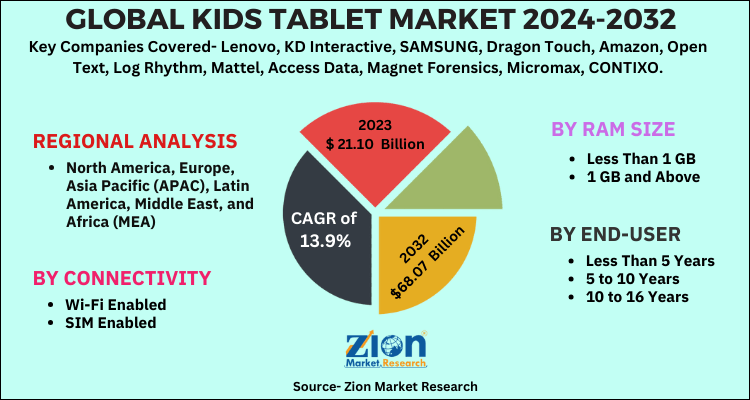 Kids Tablet Market