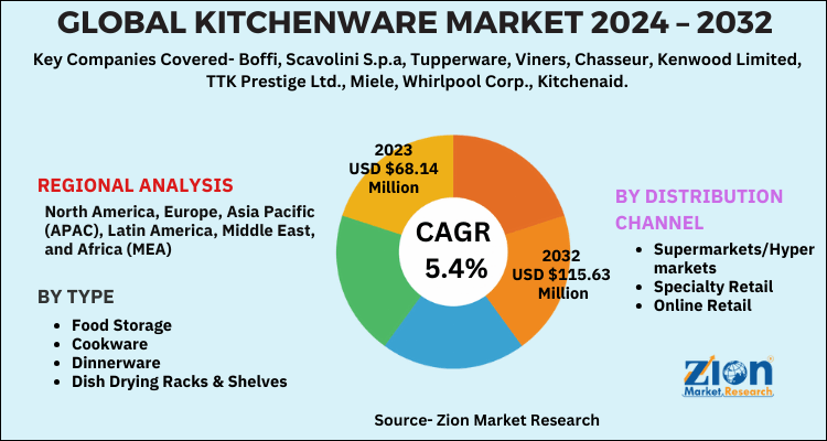 Kitchenware Market