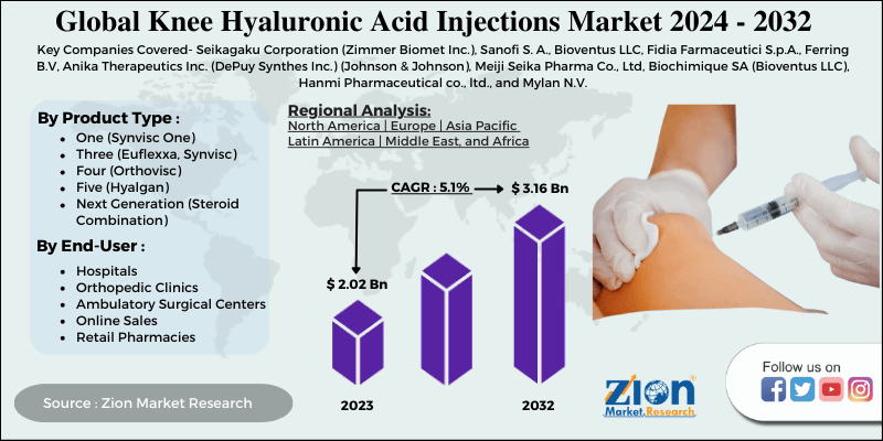 Knee Hyaluronic Acid Injections Market