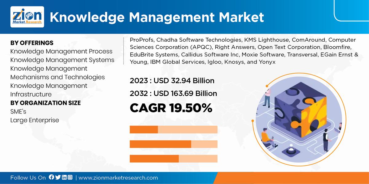 Global Knowledge Management Market