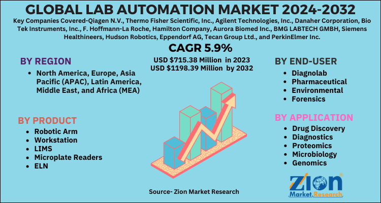 Lab Automation Market