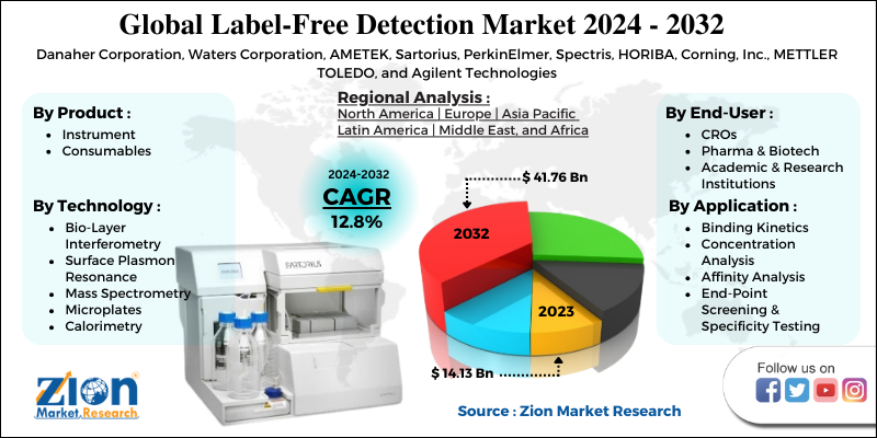 Label-Free Detection Market